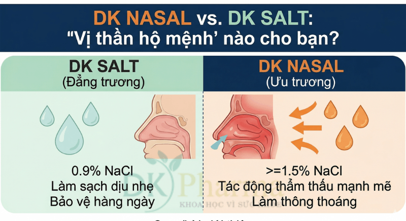 Mẹ chọn dung dịch xịt mũi đẳng trương hay ưu trương?