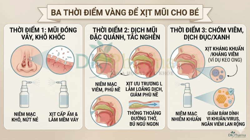 Thời điểm Vàng để Xịt Mũi Cho Bé