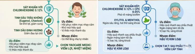 So sánh nước súc miệng, họng Yaocare Medic và T.M.T