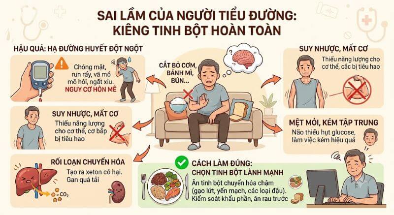 Sai lầm khi chăm sóc người tiểu đường là kiêng hoàn toàn tinh bột
